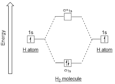 H<sub>2</sub>分子轨道能级图